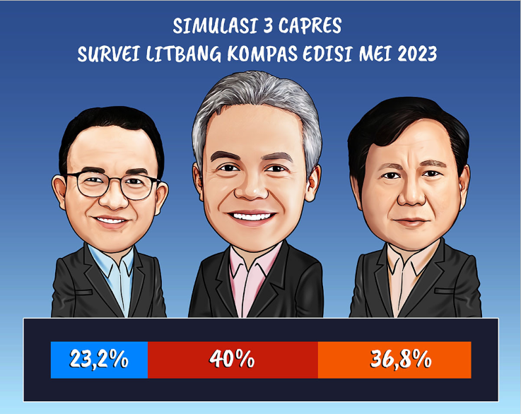 Simulasi 3 Capres Litbang Kompas:Ganjar 40%, Prabowo 36.8% dan Anies 23.2%