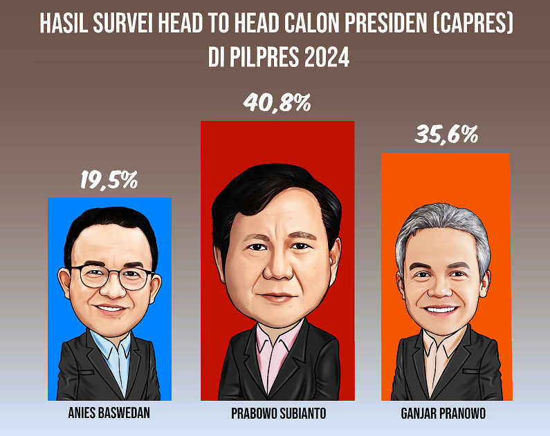 Survei Capres di PWS: Prabowo 40,8%, Ganjar 35,6%, Anies 19,5%