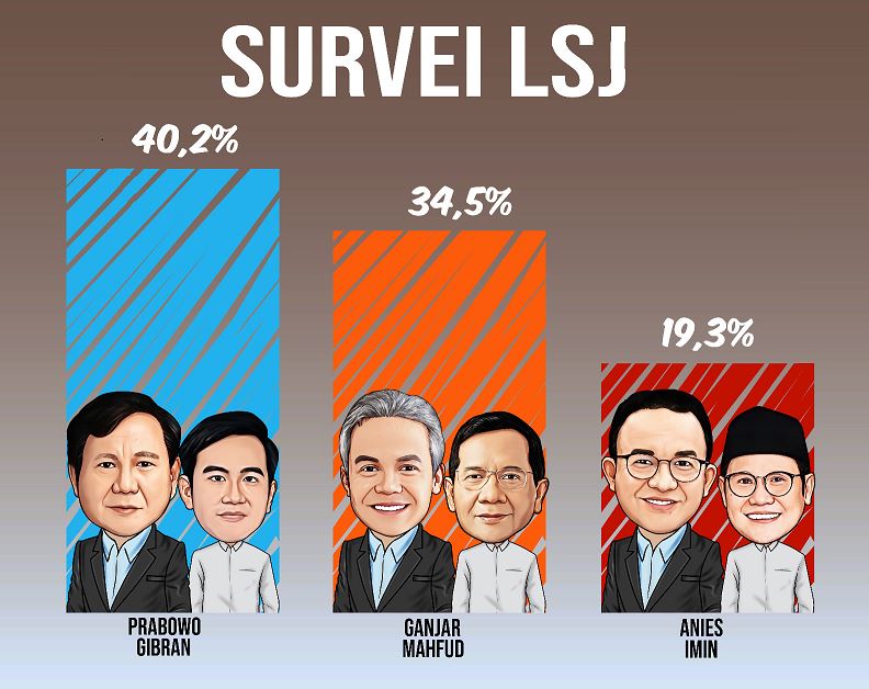 Survei LSJ: Prabowo-Gibran 40,2%, Ganjar-Mahfud 34,5%, Anies-Imin 19,3%