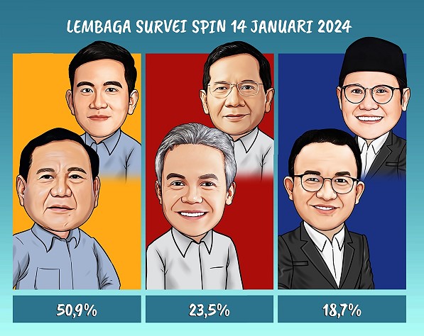 Survei SPIN: Prabowo-Gibran 50,9%, Ganjar-Mahfud 23,5%, AMIN 18,7%