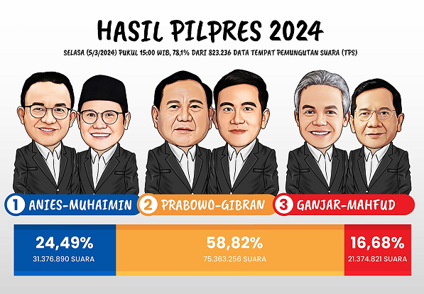 Real Count KPU: Prabowo Menang 70% di 4 Provinsi, Anies Cuma di Aceh