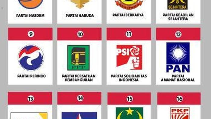 Survei Indikator: PDIP 25,3%, Gerindra 13,6%, Golkar 9,2%